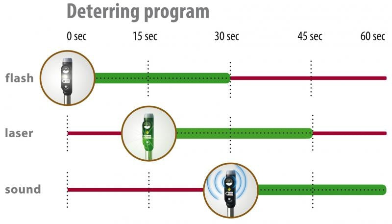 laser_guard_deterring_program